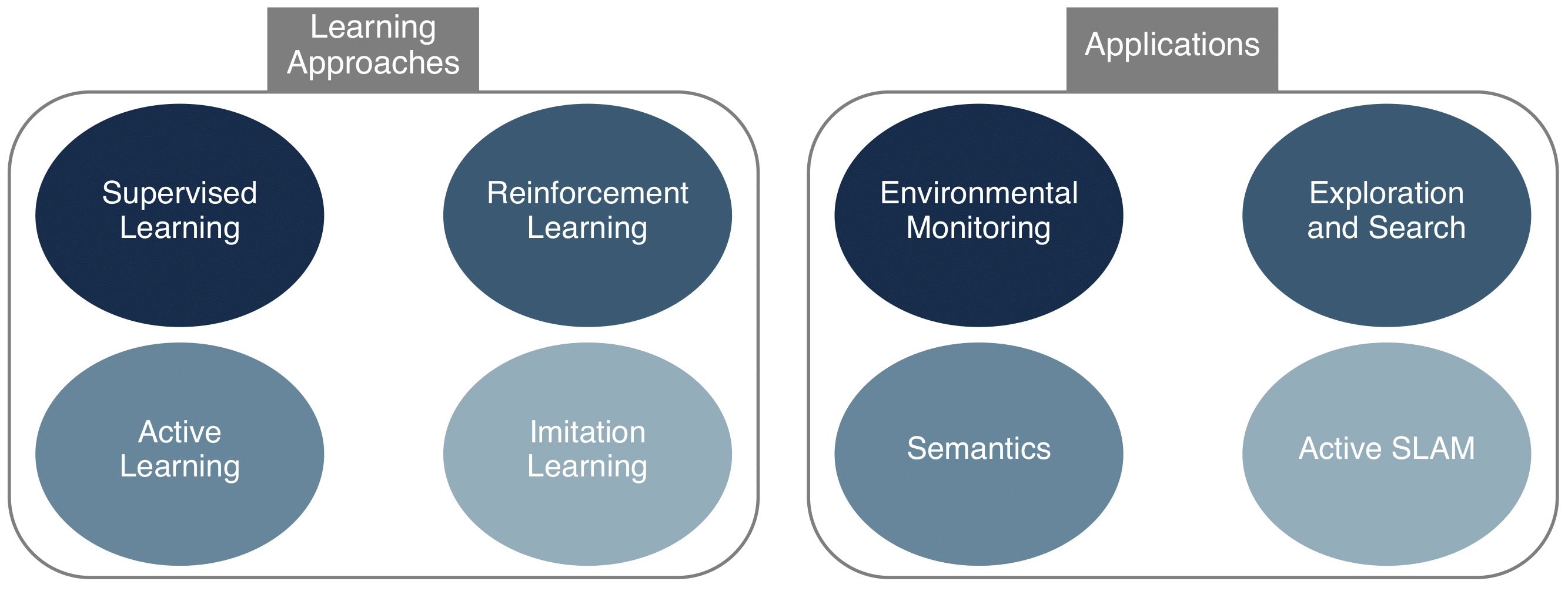 Survey Overview